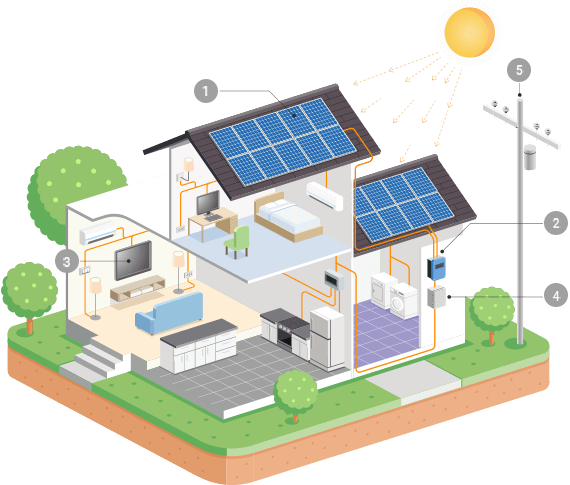 Wie Solar funktioniert